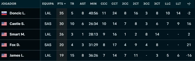 Estatísticas de jogadores em basquete